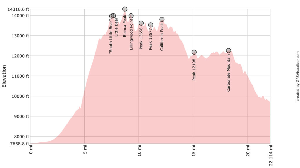 Sangre de Cristo Range Traverse Segment 1 Profile