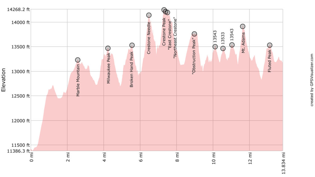 Sangre de Cristo Range Traverse Segment 3 Profile