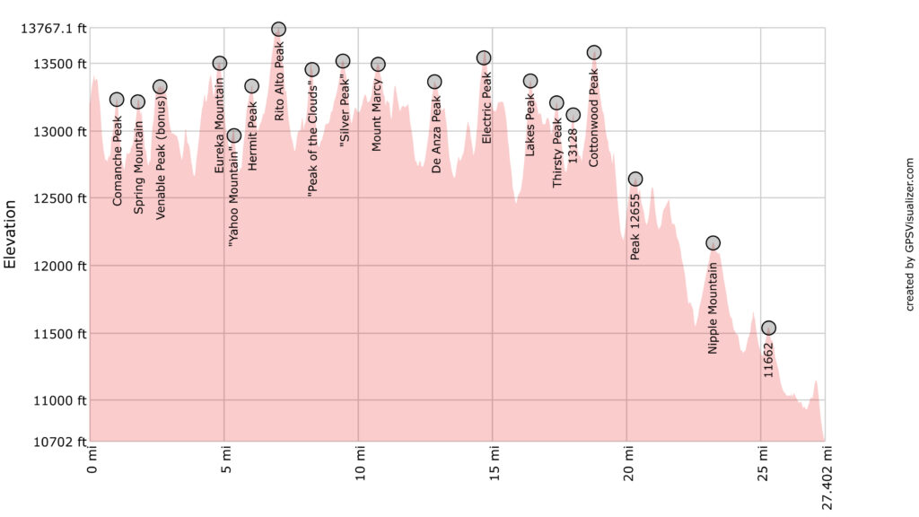 Sangre de Cristo Range Traverse Segment 4 Profile