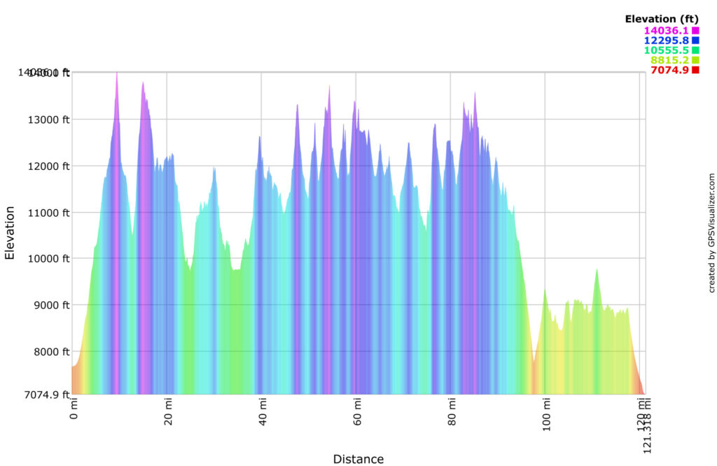 Sangre de Cristo High Route Elevation Profile: 121.3 miles, 49,473' gain, 50,043' loss