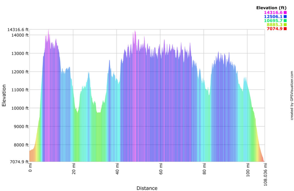 Sangre de Cristo Range Traverse Elevation Profile: 108 miles, 56,279' gain, -56,850' loss